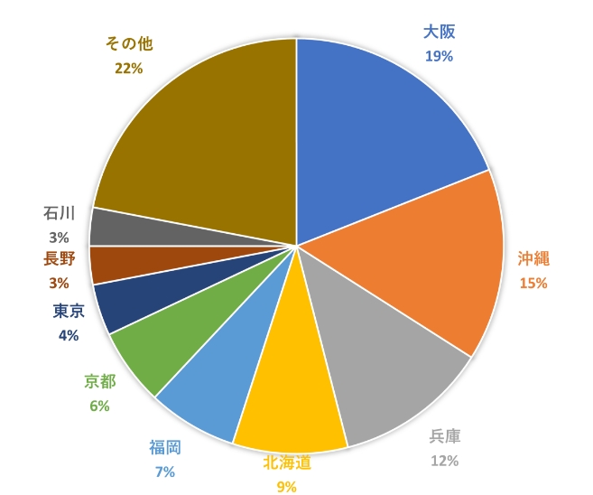 Domestic Prefecture Ranking Graph