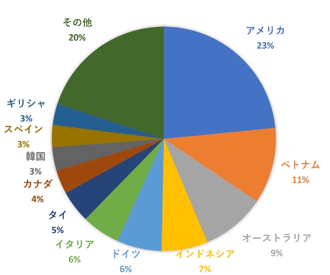 Ranking graph by country